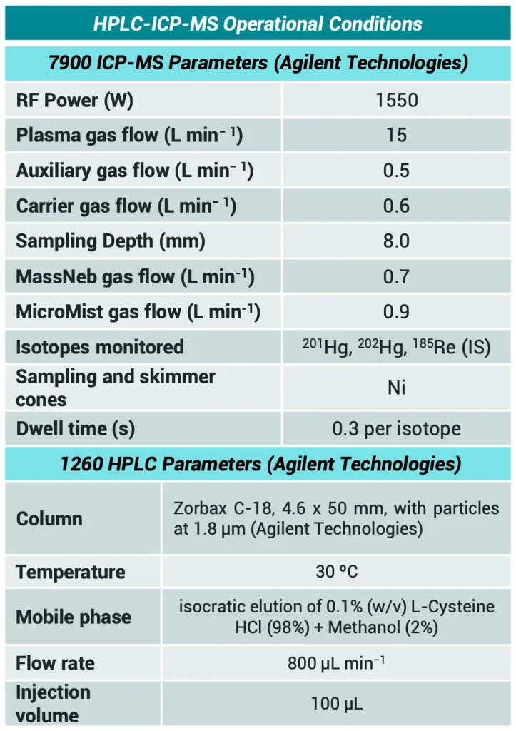 HPLC-ICP-MS coupling