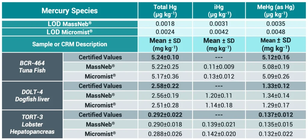 HPLC-ICP-MS coupling