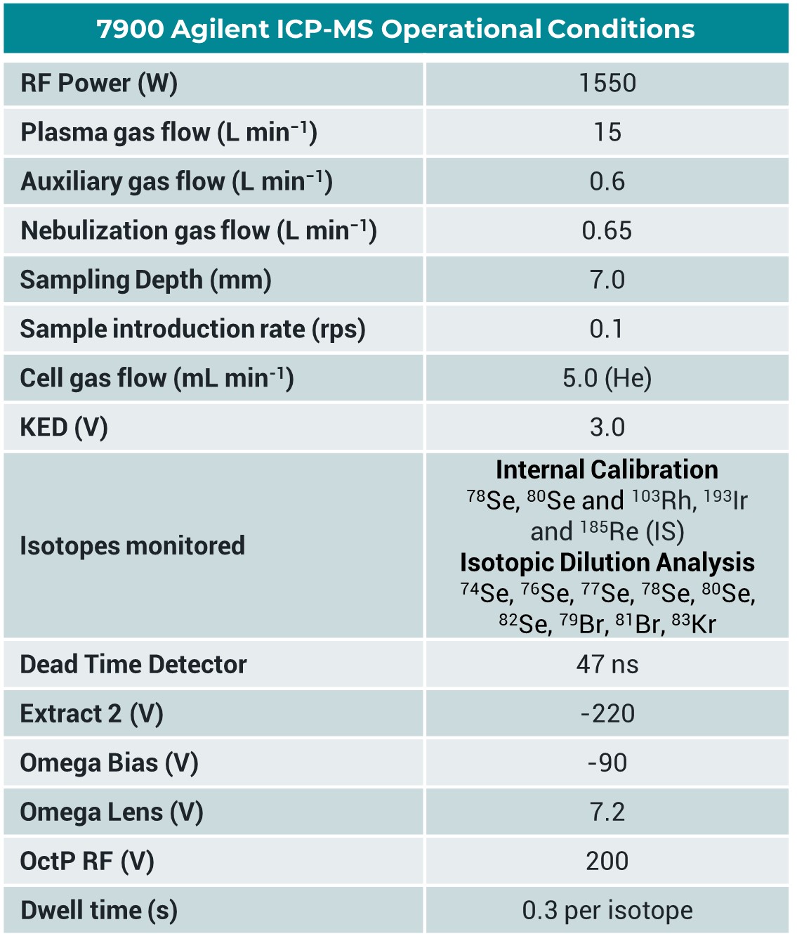 Selenium Speciation In Foods Using Multineb And Massneb Nebulizers