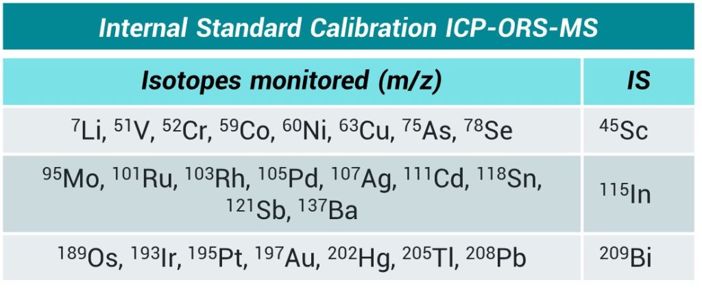 Determining Elemental Impurities in Pharmaceutical Products using ICP ...